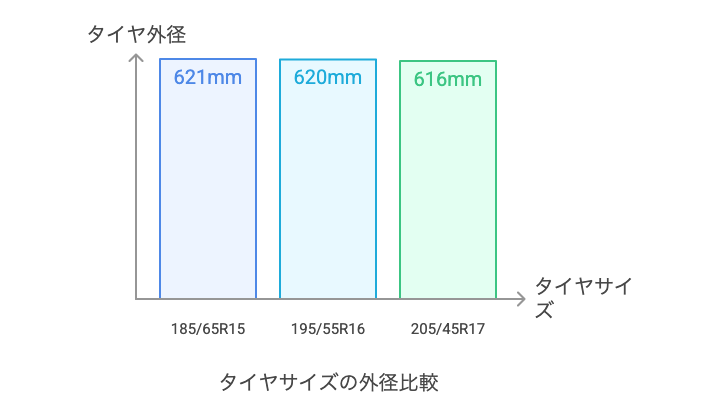 185/65R15のインチアップサイズ