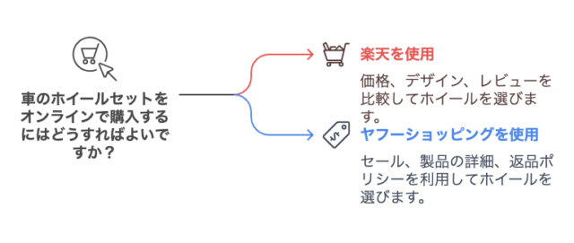 ネット通販で購入