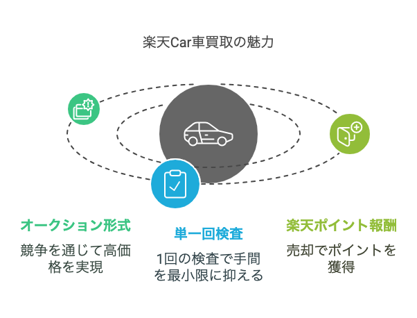 楽天Car車買取が選ばれる3つの理由