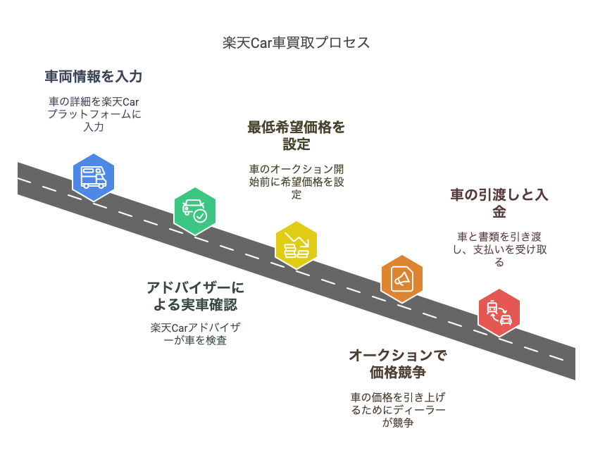 楽天Car車買取の簡単ステップ