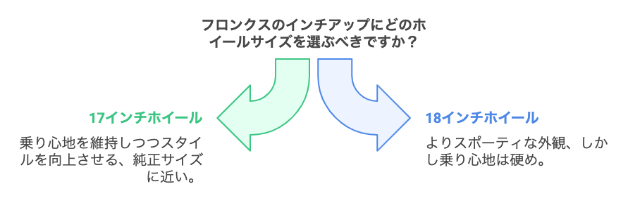 フロンクスのインチアップは17インチや18インチが適しています。